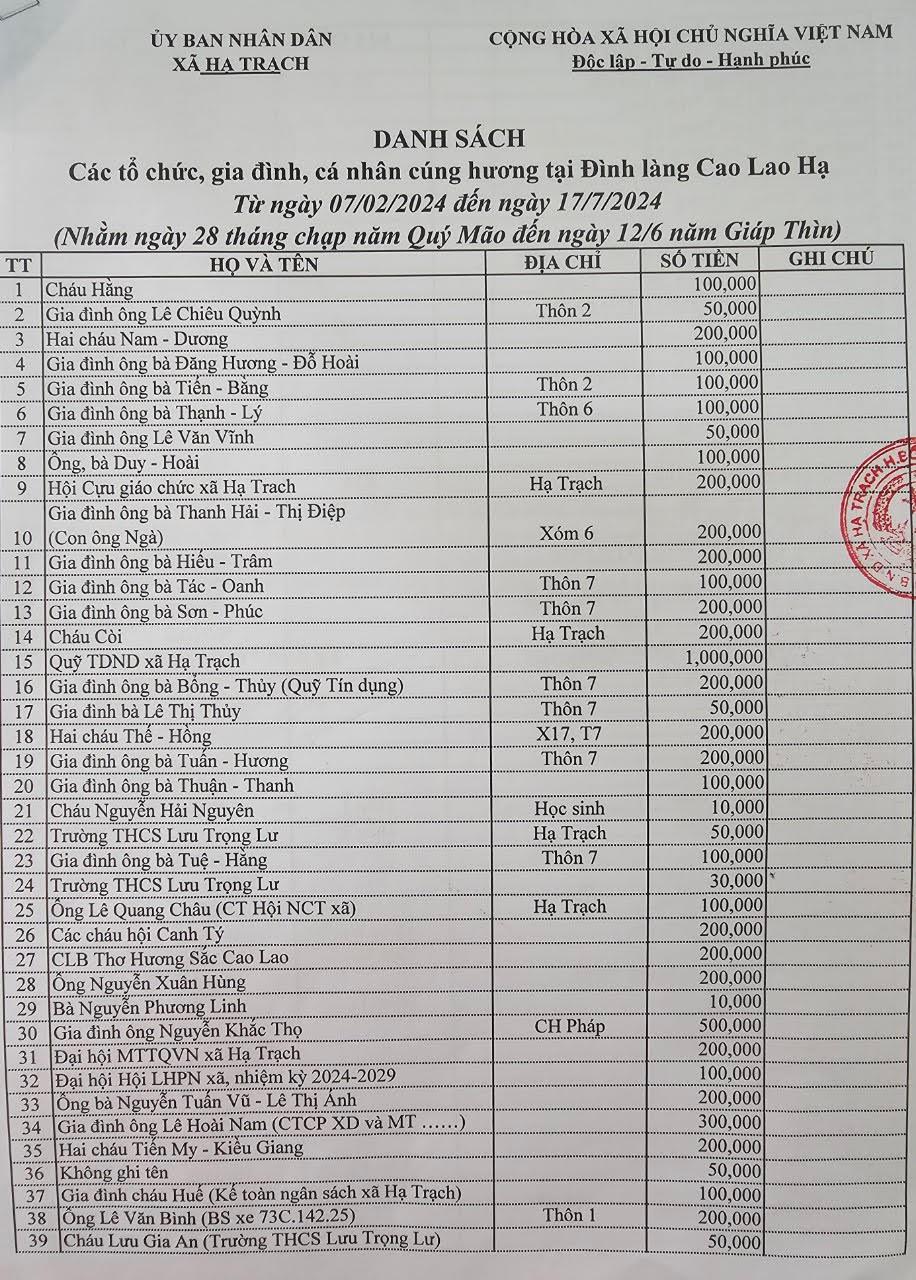 Các tổ chức, cá nhân cúng hương đình làng năm 2024